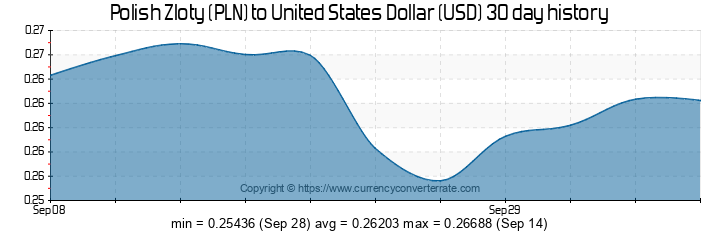 currency converter pln